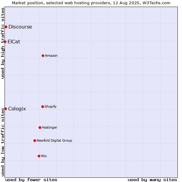 Market position of Discourse vs. Cologix vs. ElCat