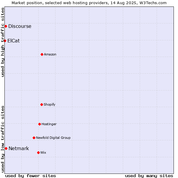 Market position of Netmark vs. Discourse vs. ElCat