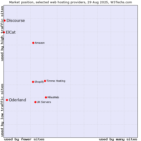 Market position of Oderland vs. Discourse vs. ElCat