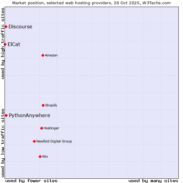 Market position of PythonAnywhere vs. Discourse vs. ElCat