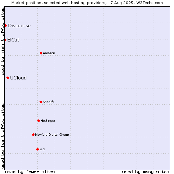 Market position of UCloud vs. Discourse vs. ElCat