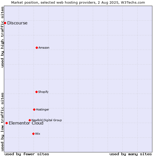 Market position of Elementor Cloud vs. Discourse