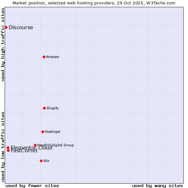 Market position of FastComet vs. Elementor Cloud vs. Discourse
