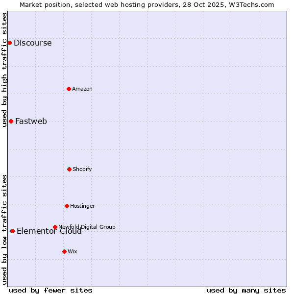 Market position of Elementor Cloud vs. Fastweb vs. Discourse