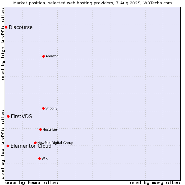 Market position of FirstVDS vs. Elementor Cloud vs. Discourse