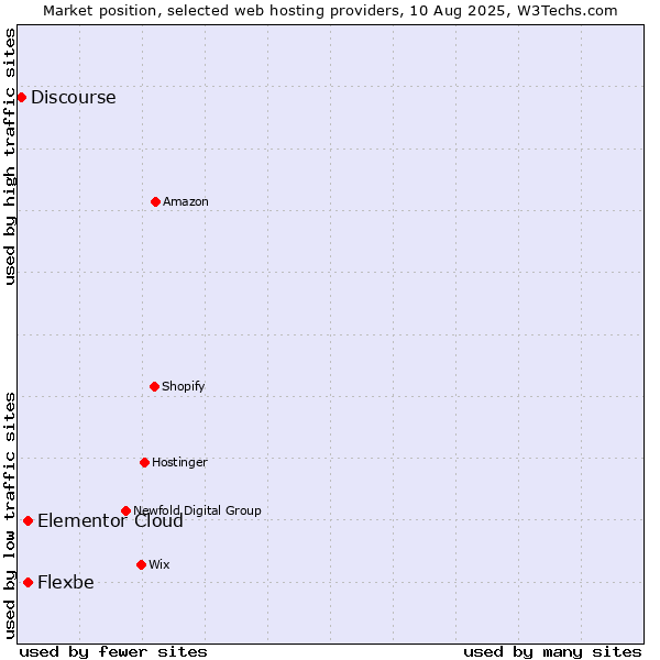 Market position of Elementor Cloud vs. Flexbe vs. Discourse