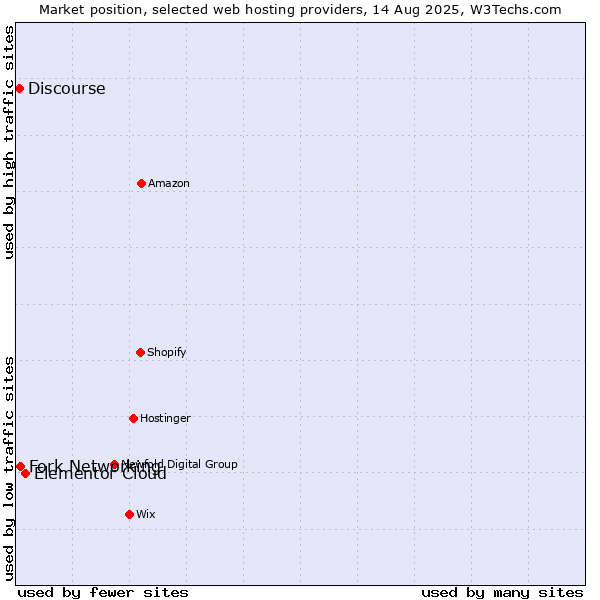 Market position of Elementor Cloud vs. Fork Networking vs. Discourse