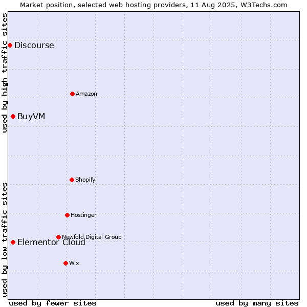 Market position of Elementor Cloud vs. BuyVM vs. Discourse