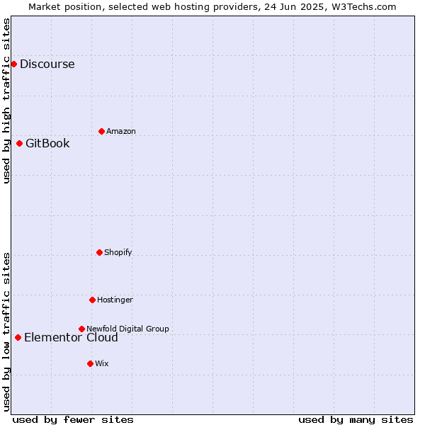 Market position of GitBook vs. Elementor Cloud vs. Discourse
