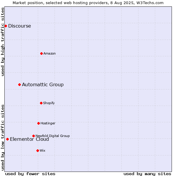 Market position of Automattic Group vs. Elementor Cloud vs. Discourse