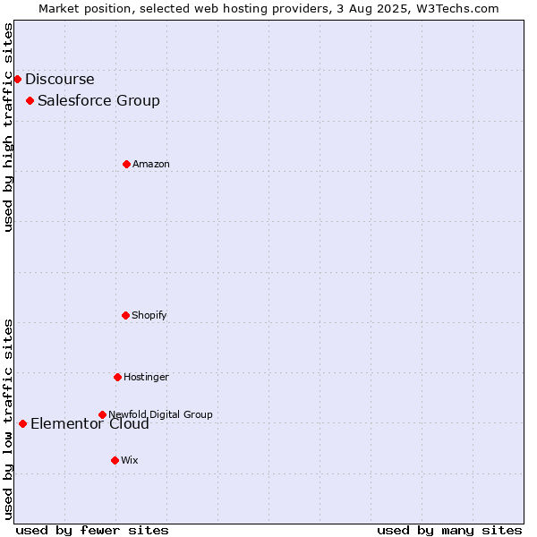 Market position of Salesforce Group vs. Elementor Cloud vs. Discourse