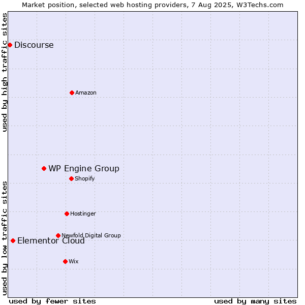 Market position of WP Engine Group vs. Elementor Cloud vs. Discourse