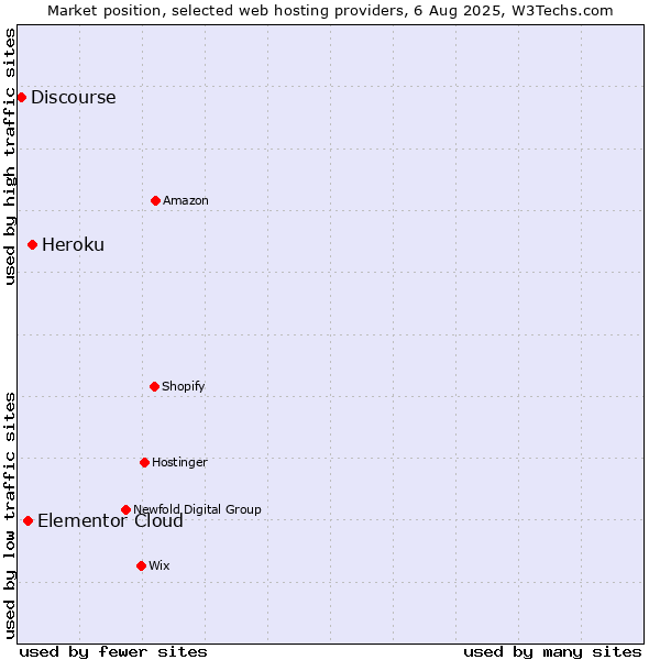 Market position of Heroku vs. Elementor Cloud vs. Discourse