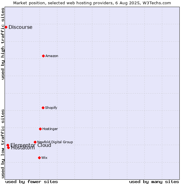 Market position of Hostatom vs. Elementor Cloud vs. Discourse