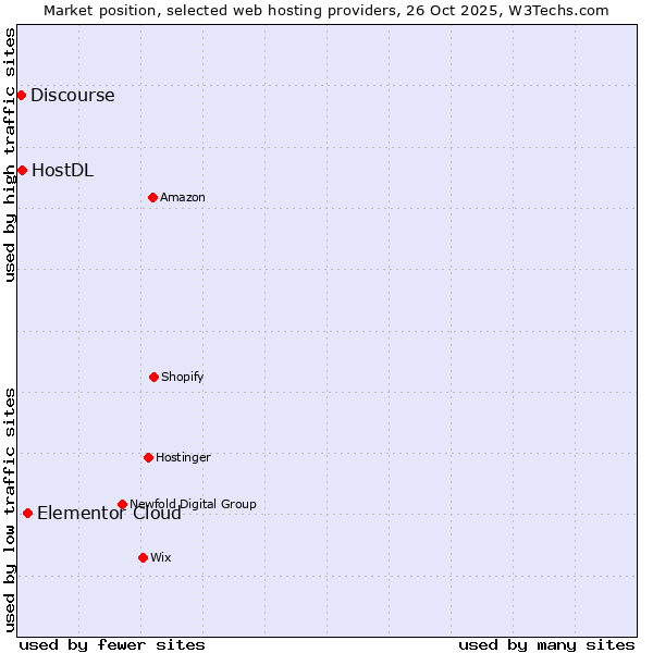 Market position of Elementor Cloud vs. HostDL vs. Discourse