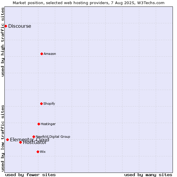 Market position of HostGator vs. Elementor Cloud vs. Discourse