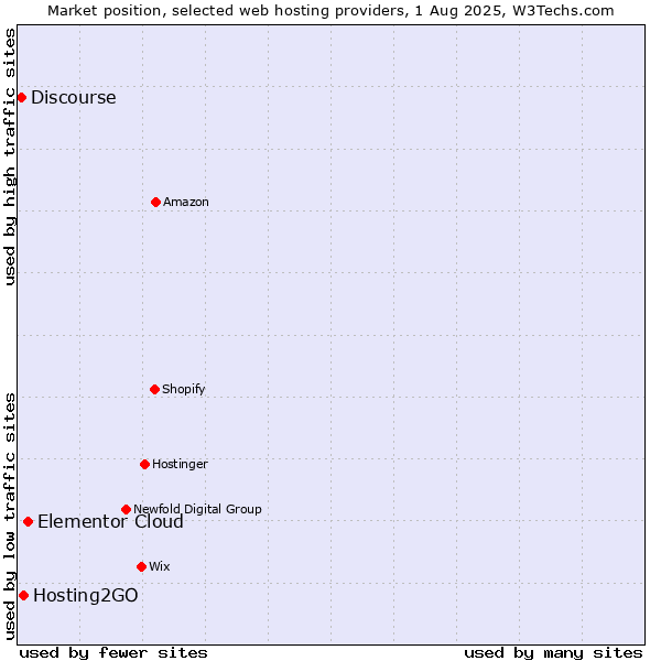 Market position of Elementor Cloud vs. Hosting2GO vs. Discourse