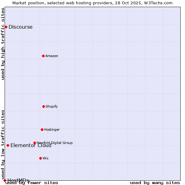 Market position of Elementor Cloud vs. Discourse vs. HostMDs