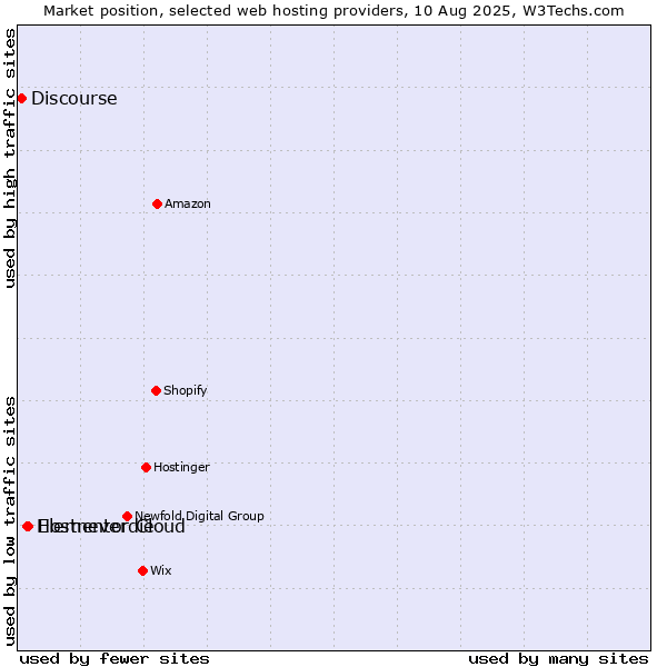 Market position of Elementor Cloud vs. Hostneverdie vs. Discourse