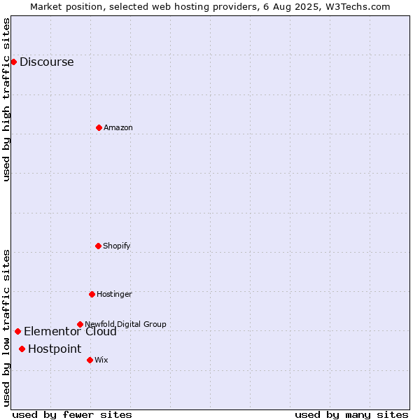 Market position of Hostpoint vs. Elementor Cloud vs. Discourse