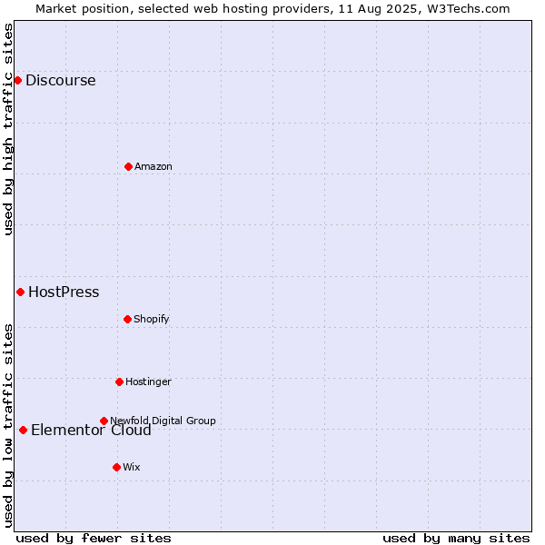 Market position of Elementor Cloud vs. HostPress vs. Discourse