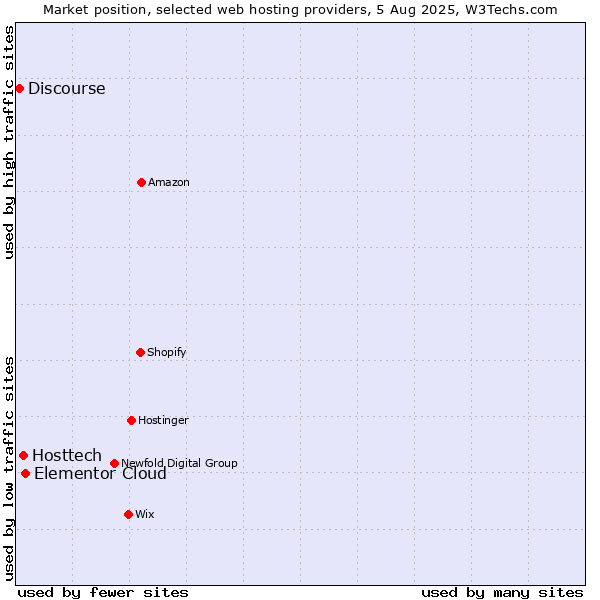 Market position of Elementor Cloud vs. Hosttech vs. Discourse