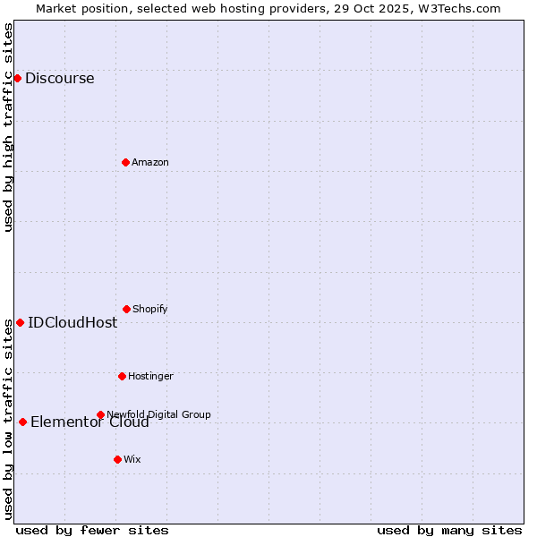 Market position of Elementor Cloud vs. IDCloudHost vs. Discourse