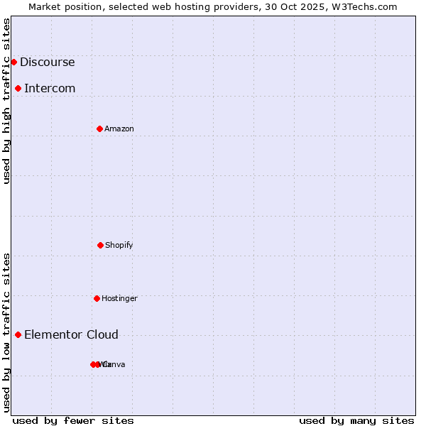 Market position of Elementor Cloud vs. Intercom vs. Discourse