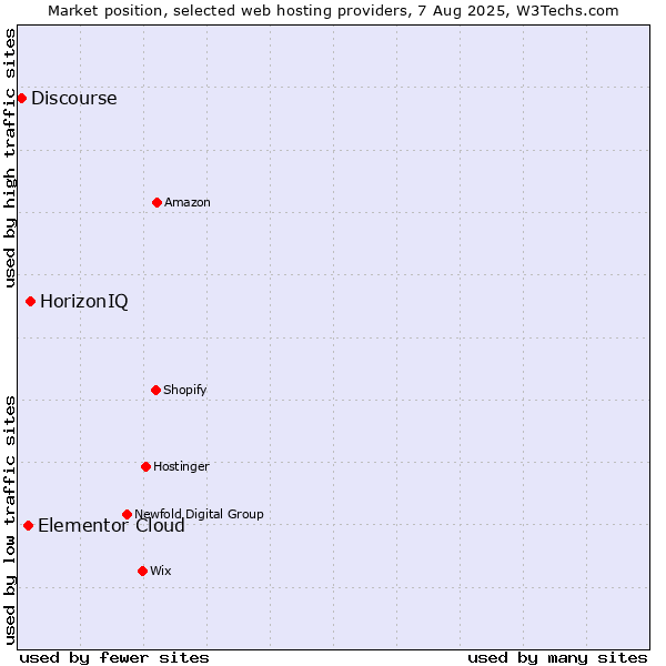 Market position of HorizonIQ vs. Elementor Cloud vs. Discourse