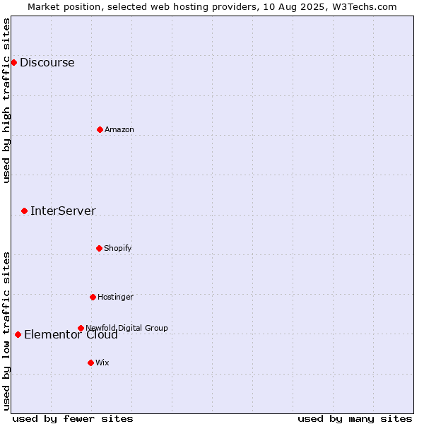 Market position of InterServer vs. Elementor Cloud vs. Discourse