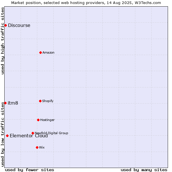 Market position of Elementor Cloud vs. Discourse vs. itm8