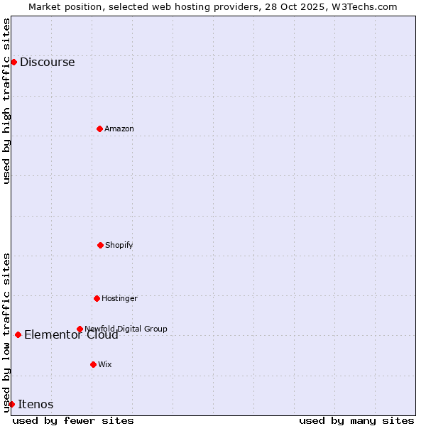 Market position of Elementor Cloud vs. Discourse vs. Itenos