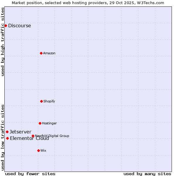 Market position of Elementor Cloud vs. Jetserver vs. Discourse