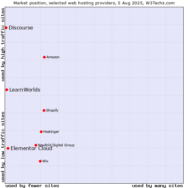 Market position of Elementor Cloud vs. LearnWorlds vs. Discourse