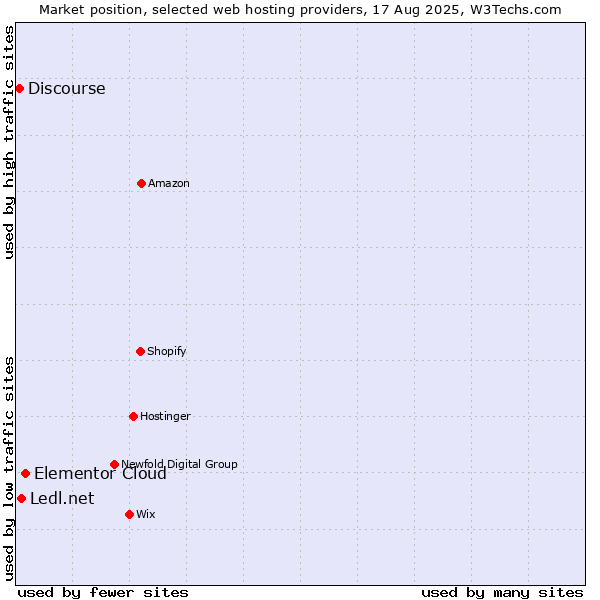 Market position of Elementor Cloud vs. Ledl.net vs. Discourse