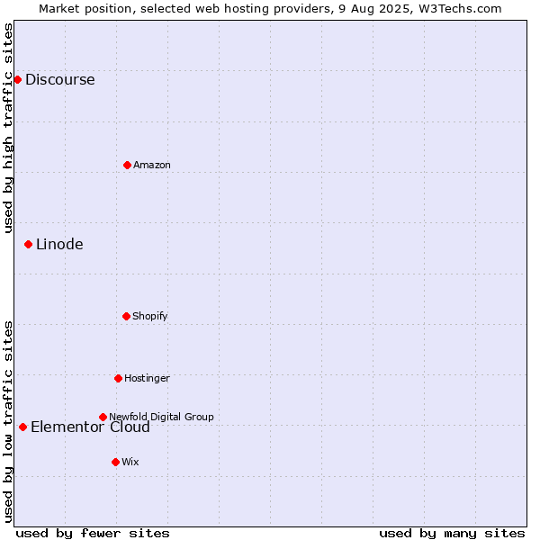 Market position of Linode vs. Elementor Cloud vs. Discourse