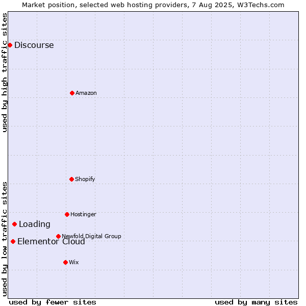 Market position of Loading vs. Elementor Cloud vs. Discourse
