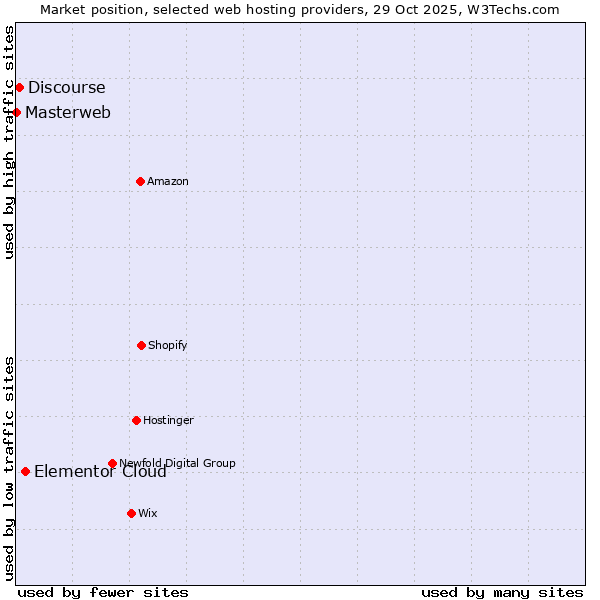 Market position of Elementor Cloud vs. Discourse vs. Masterweb
