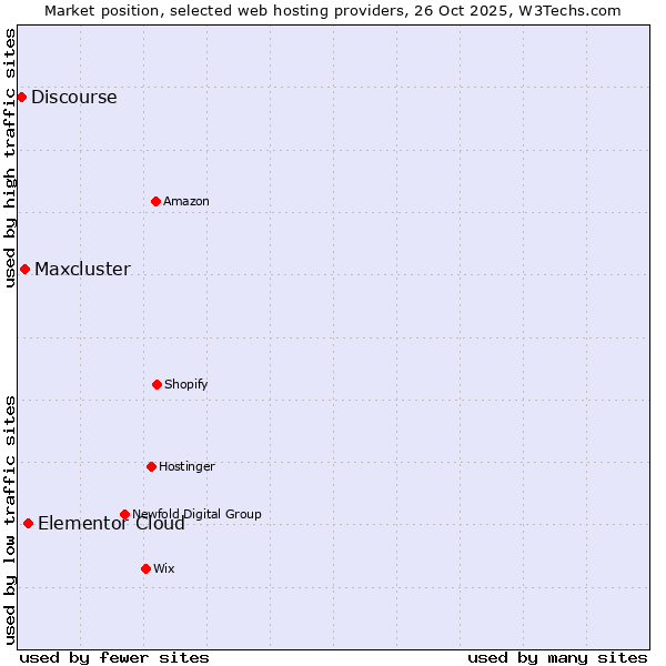 Market position of Elementor Cloud vs. Maxcluster vs. Discourse