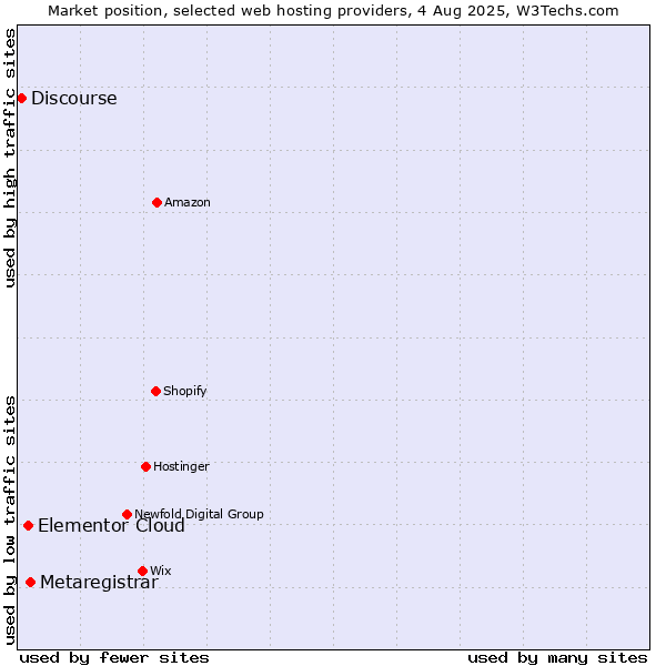 Market position of Metaregistrar vs. Elementor Cloud vs. Discourse