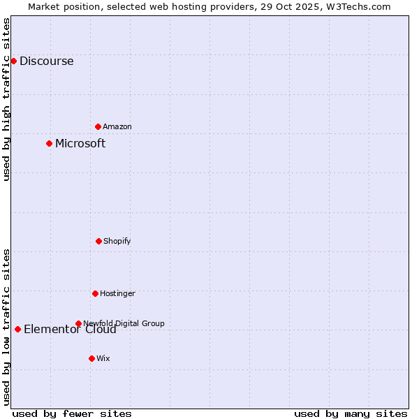 Market position of Microsoft vs. Elementor Cloud vs. Discourse