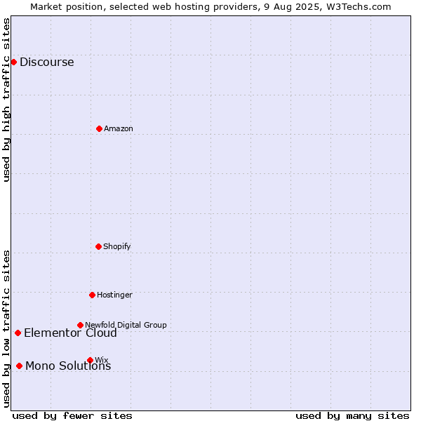 Market position of Mono Solutions vs. Elementor Cloud vs. Discourse