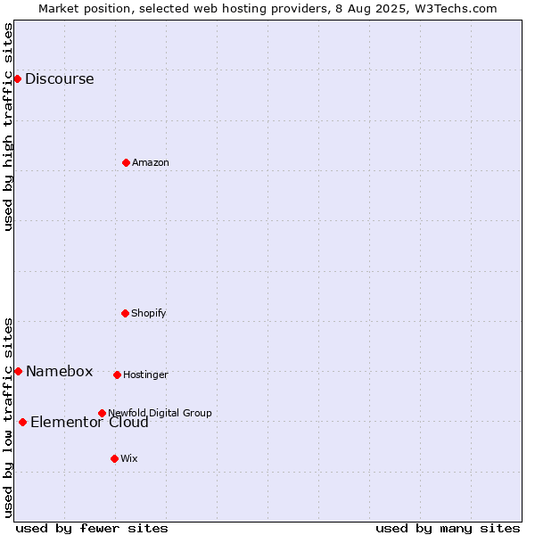 Market position of Elementor Cloud vs. Namebox vs. Discourse