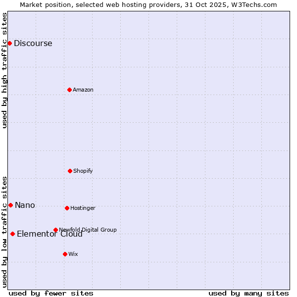 Market position of Elementor Cloud vs. Nano vs. Discourse