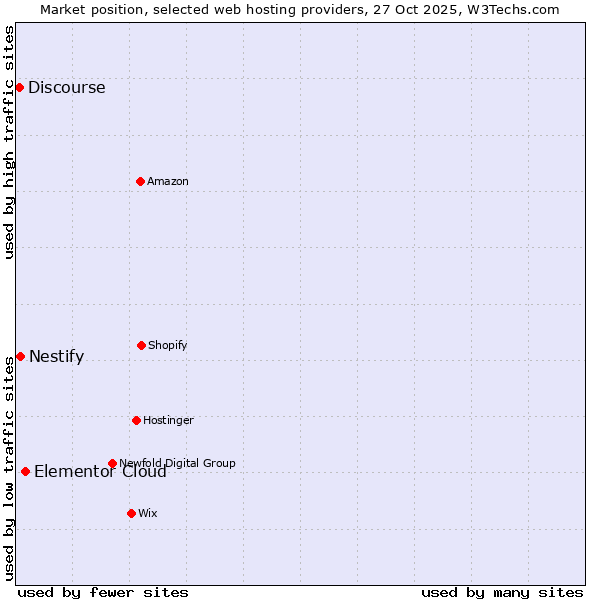 Market position of Elementor Cloud vs. Nestify vs. Discourse