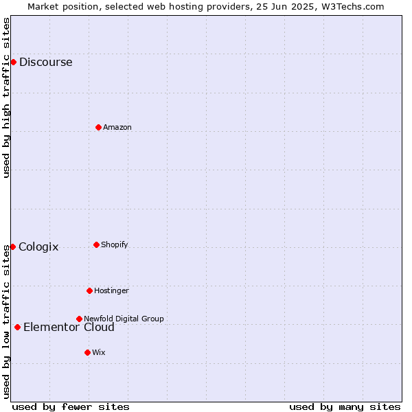 Market position of Elementor Cloud vs. Discourse vs. Cologix