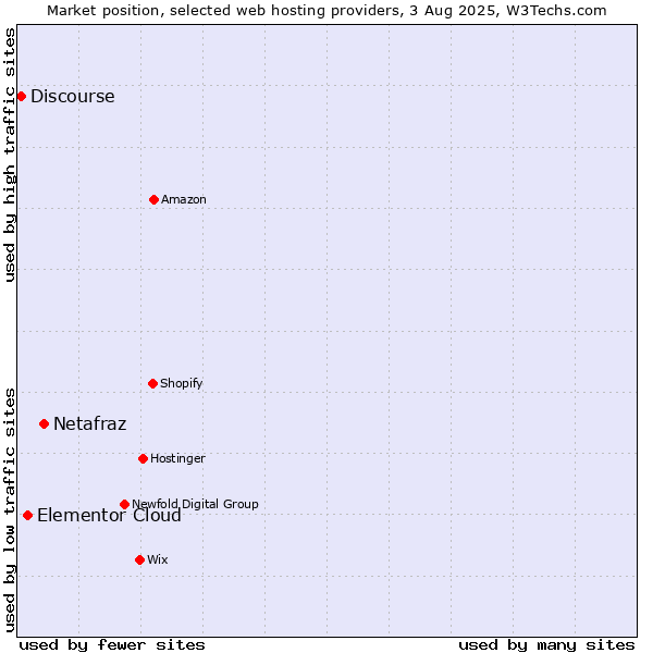 Market position of Netafraz vs. Elementor Cloud vs. Discourse