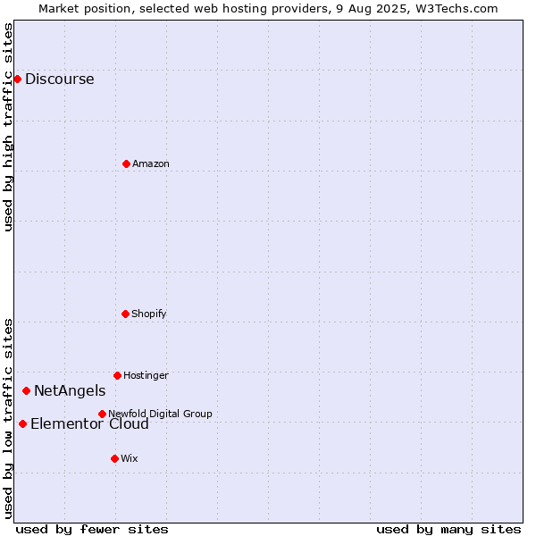 Market position of NetAngels vs. Elementor Cloud vs. Discourse
