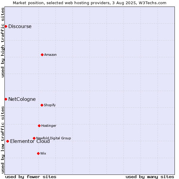 Market position of Elementor Cloud vs. Discourse vs. NetCologne