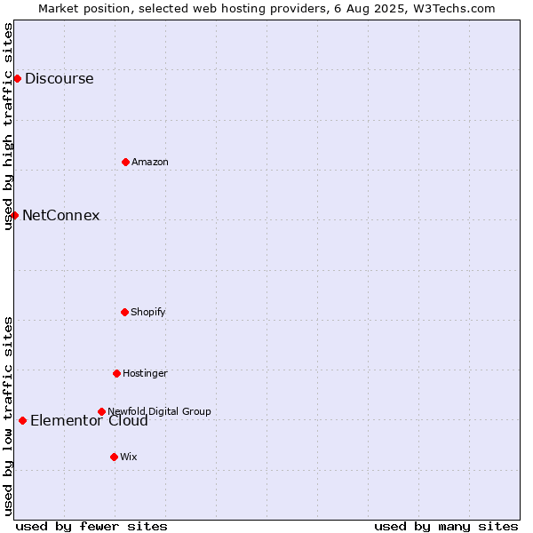 Market position of Elementor Cloud vs. Discourse vs. NetConnex